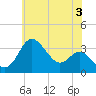 Old Frenchtown Wharf tide chart for Monday, June 3, 2024