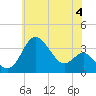 Old Frenchtown Wharf tide chart for Tuesday, June 4, 2024