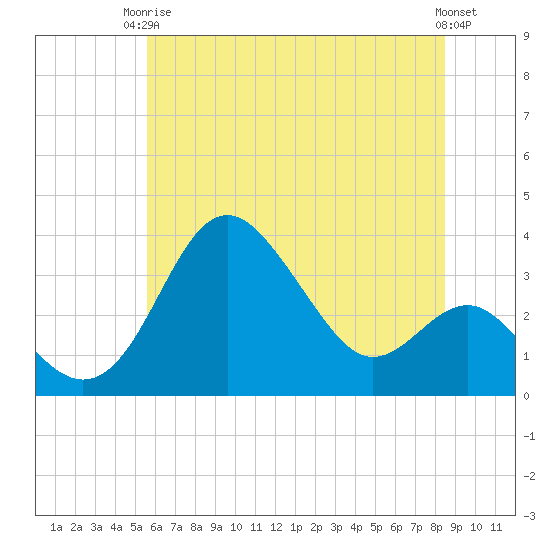 Old Frenchtown Wharf tide chart for Wednesday, June 5, 2024
