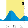 Old Frenchtown Wharf tide chart for Wednesday, June 5, 2024