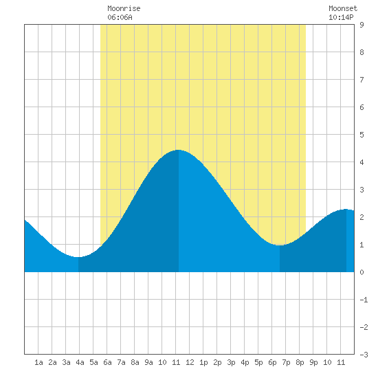Old Frenchtown Wharf tide chart for Friday, June 7, 2024