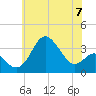 Old Frenchtown Wharf tide chart for Friday, June 7, 2024
