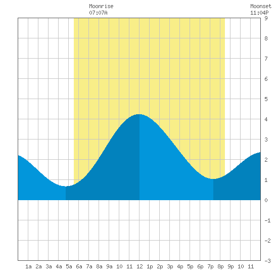 Old Frenchtown Wharf tide chart for Saturday, June 8, 2024