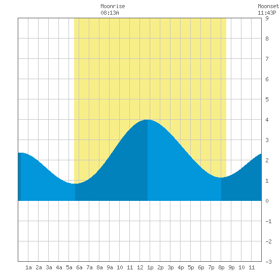 Old Frenchtown Wharf tide chart for Sunday, June 9, 2024