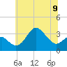 Old Frenchtown Wharf tide chart for Sunday, June 9, 2024
