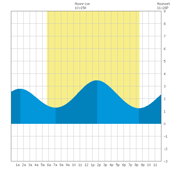 Old Frenchtown Wharf tide chart for Wednesday, July 10, 2024