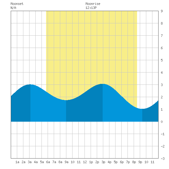 Old Frenchtown Wharf tide chart for Friday, July 12, 2024