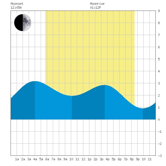 Old Frenchtown Wharf tide chart for Saturday, July 13, 2024