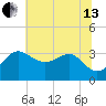 Old Frenchtown Wharf tide chart for Saturday, July 13, 2024