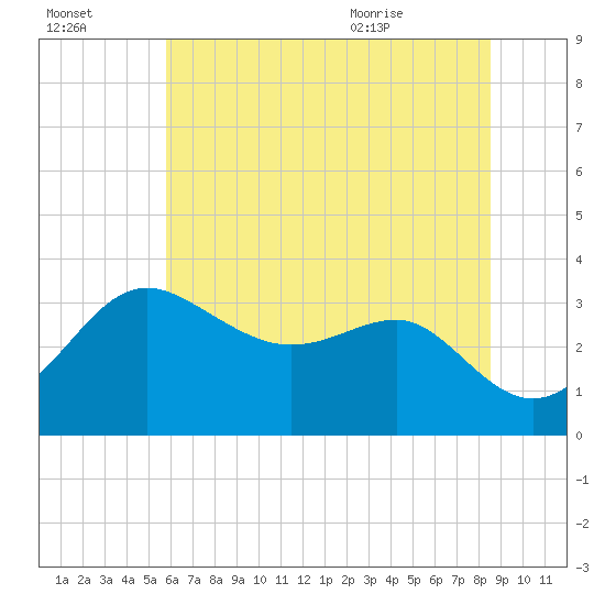 Old Frenchtown Wharf tide chart for Sunday, July 14, 2024