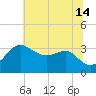 Old Frenchtown Wharf tide chart for Sunday, July 14, 2024