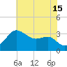 Old Frenchtown Wharf tide chart for Monday, July 15, 2024