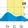 Old Frenchtown Wharf tide chart for Tuesday, July 16, 2024