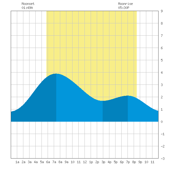 Old Frenchtown Wharf tide chart for Wednesday, July 17, 2024