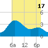 Old Frenchtown Wharf tide chart for Wednesday, July 17, 2024