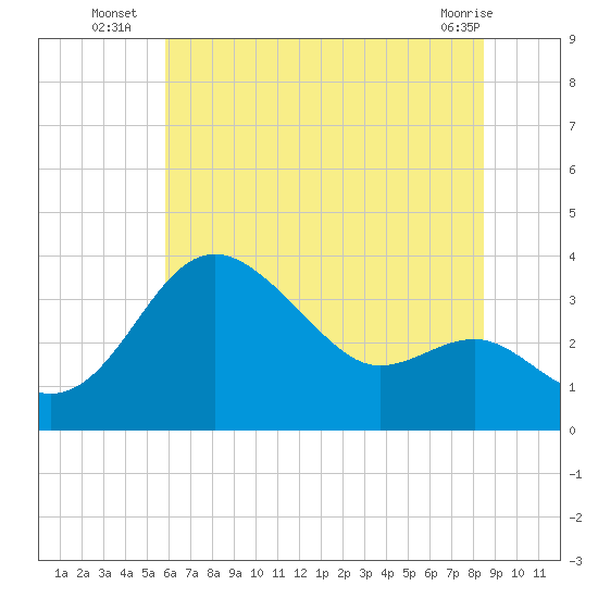 Old Frenchtown Wharf tide chart for Thursday, July 18, 2024
