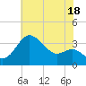 Old Frenchtown Wharf tide chart for Thursday, July 18, 2024