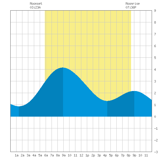Old Frenchtown Wharf tide chart for Friday, July 19, 2024