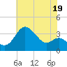 Old Frenchtown Wharf tide chart for Friday, July 19, 2024