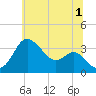Old Frenchtown Wharf tide chart for Monday, July 1, 2024