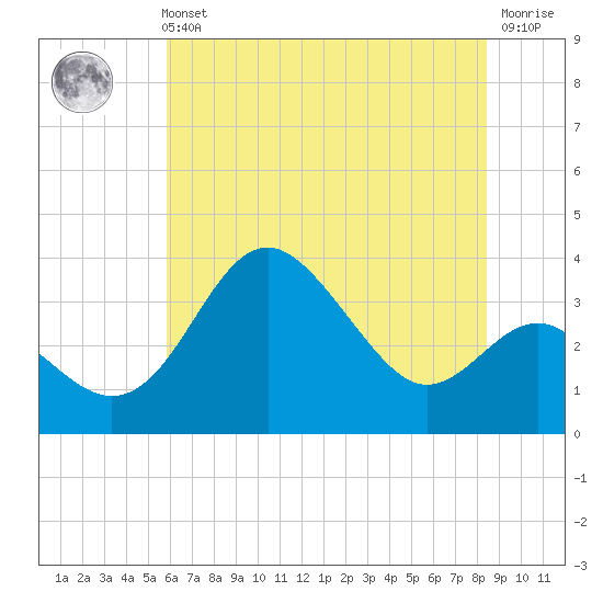 Old Frenchtown Wharf tide chart for Sunday, July 21, 2024
