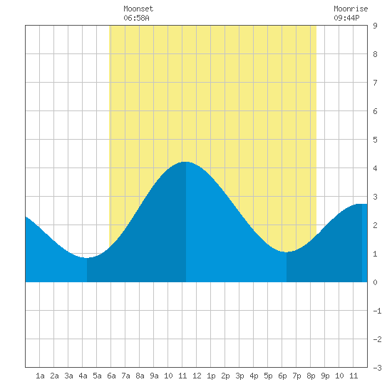 Old Frenchtown Wharf tide chart for Monday, July 22, 2024