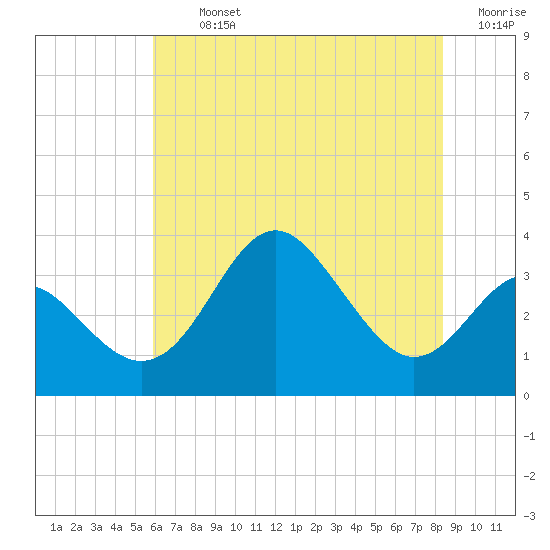 Old Frenchtown Wharf tide chart for Tuesday, July 23, 2024