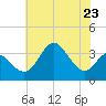 Old Frenchtown Wharf tide chart for Tuesday, July 23, 2024