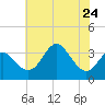 Old Frenchtown Wharf tide chart for Wednesday, July 24, 2024