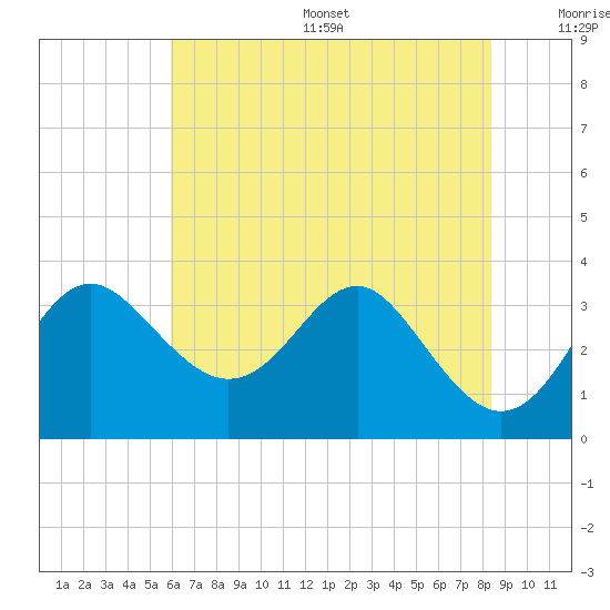 Old Frenchtown Wharf tide chart for Friday, July 26, 2024