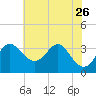 Old Frenchtown Wharf tide chart for Friday, July 26, 2024