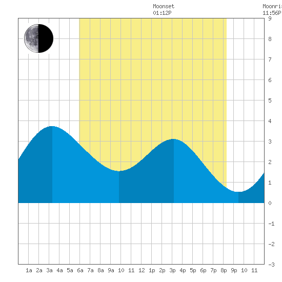 Old Frenchtown Wharf tide chart for Saturday, July 27, 2024