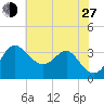 Old Frenchtown Wharf tide chart for Saturday, July 27, 2024