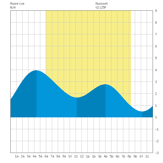 Old Frenchtown Wharf tide chart for Sunday, July 28, 2024