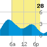Old Frenchtown Wharf tide chart for Sunday, July 28, 2024