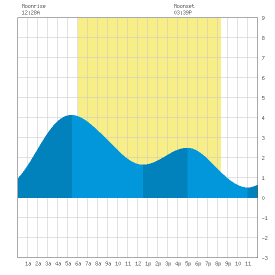 Old Frenchtown Wharf tide chart for Monday, July 29, 2024