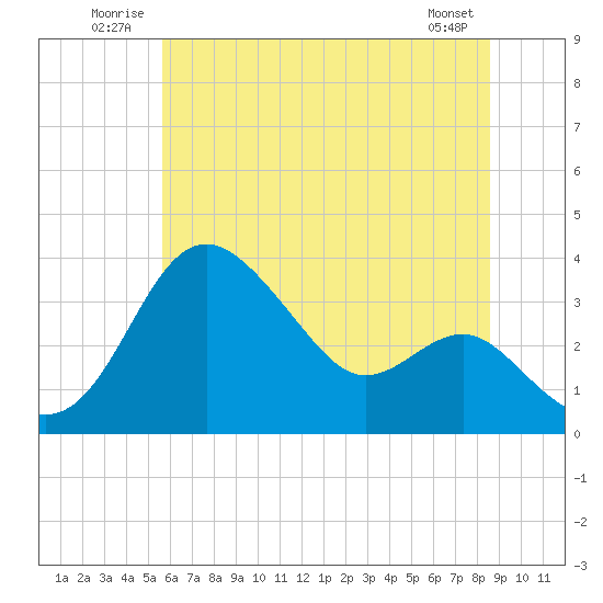 Old Frenchtown Wharf tide chart for Tuesday, July 2, 2024