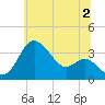 Old Frenchtown Wharf tide chart for Tuesday, July 2, 2024