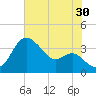 Old Frenchtown Wharf tide chart for Tuesday, July 30, 2024