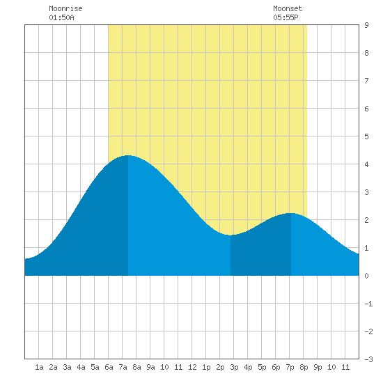 Old Frenchtown Wharf tide chart for Wednesday, July 31, 2024