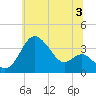 Old Frenchtown Wharf tide chart for Wednesday, July 3, 2024