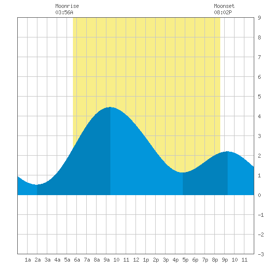 Old Frenchtown Wharf tide chart for Thursday, July 4, 2024