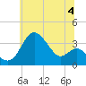 Old Frenchtown Wharf tide chart for Thursday, July 4, 2024