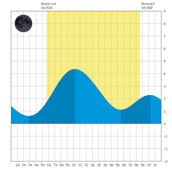 Old Frenchtown Wharf tide chart for Friday, July 5, 2024