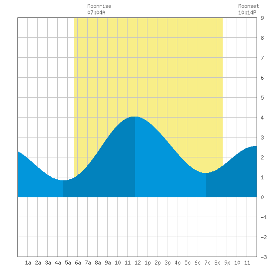 Old Frenchtown Wharf tide chart for Sunday, July 7, 2024