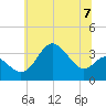 Old Frenchtown Wharf tide chart for Sunday, July 7, 2024