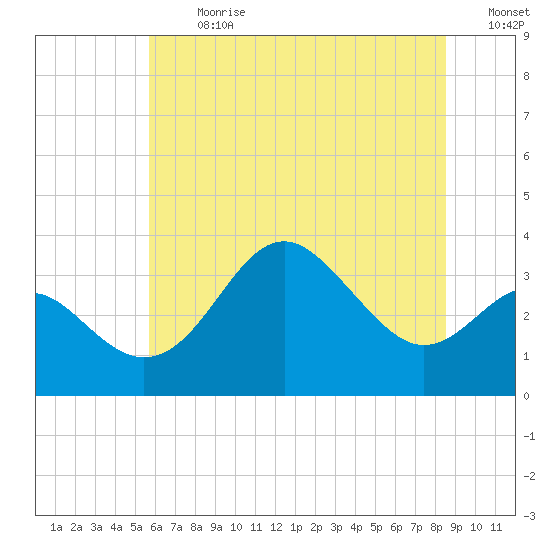 Old Frenchtown Wharf tide chart for Monday, July 8, 2024