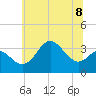 Old Frenchtown Wharf tide chart for Monday, July 8, 2024