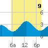 Old Frenchtown Wharf tide chart for Tuesday, July 9, 2024