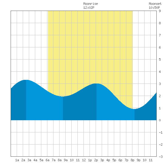 Old Frenchtown Wharf tide chart for Saturday, August 10, 2024